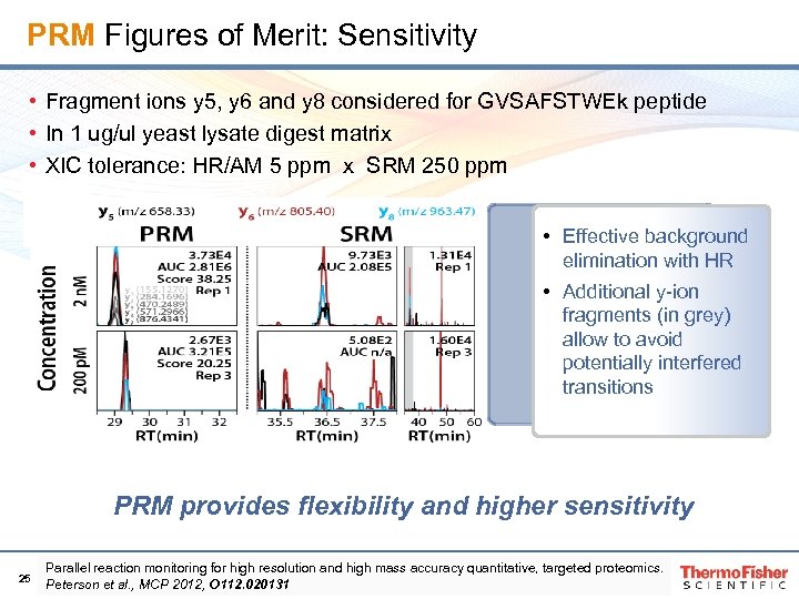 PRM Figures of Merit: Sensitivity • Fragment ions y 5, y 6 and y