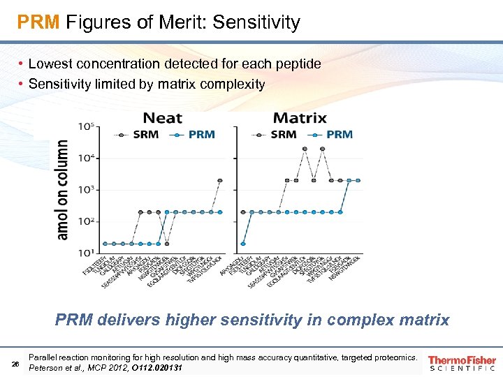 PRM Figures of Merit: Sensitivity • Lowest concentration detected for each peptide • Sensitivity