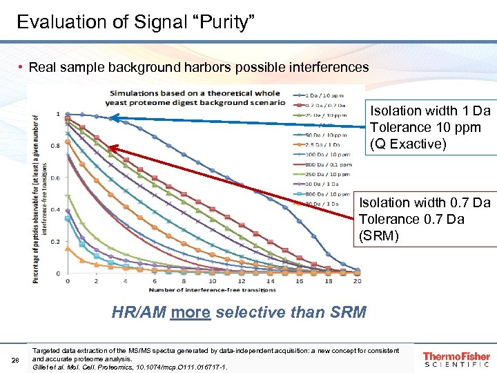 Evaluation of Signal “Purity” • Real sample background harbors possible interferences Isolation width 1