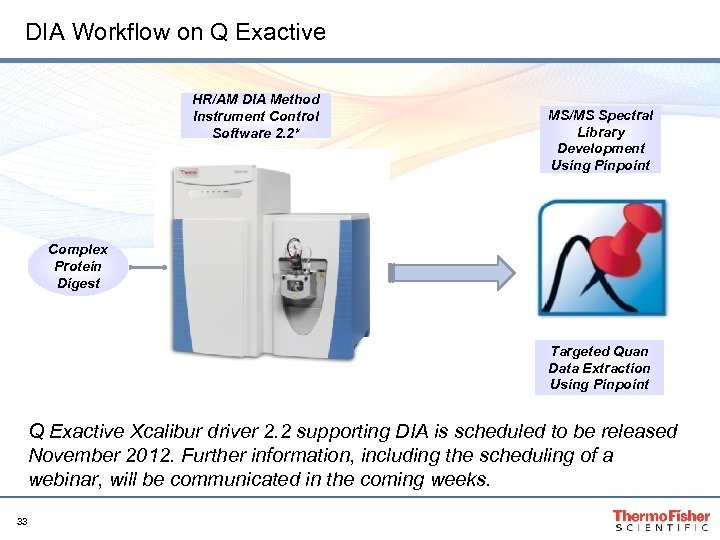 DIA Workflow on Q Exactive HR/AM DIA Method Instrument Control Software 2. 2* MS/MS