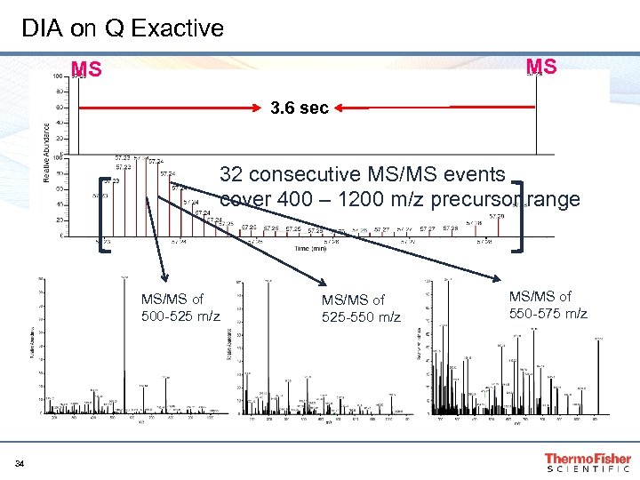 DIA on Q Exactive MS MS 3. 6 sec 32 consecutive MS/MS events cover