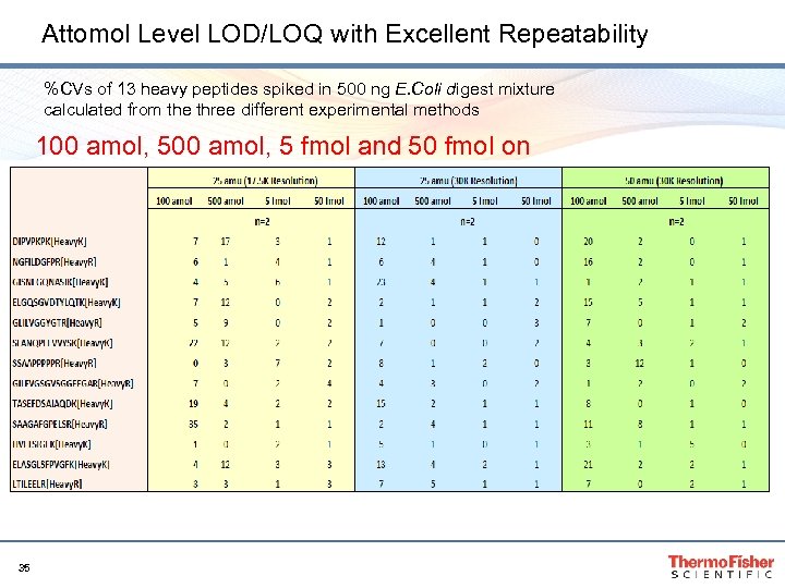 Attomol Level LOD/LOQ with Excellent Repeatability %CVs of 13 heavy peptides spiked in 500