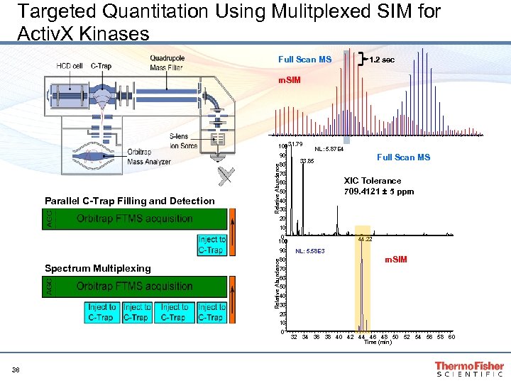 Targeted Quantitation Using Mulitplexed SIM for Activ. X Kinases Full Scan MS 1. 2