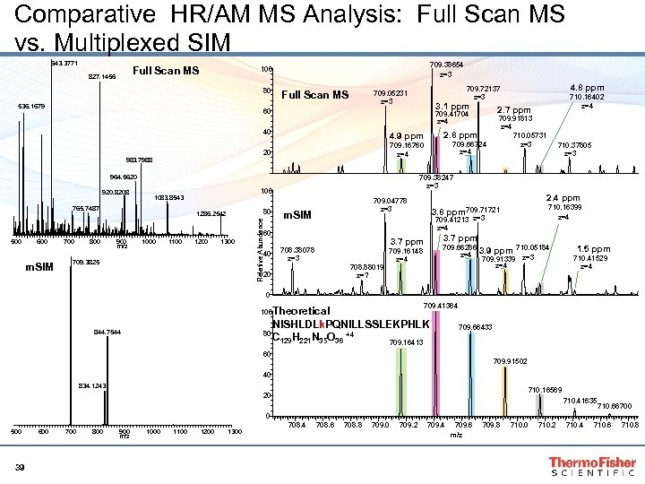 Comparative HR/AM MS Analysis: Full Scan MS vs. Multiplexed SIM 643. 3771 Full Scan