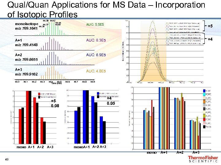 Qual/Quan Applications for MS Data – Incorporation of Isotopic Profiles 44. 39 44. 42