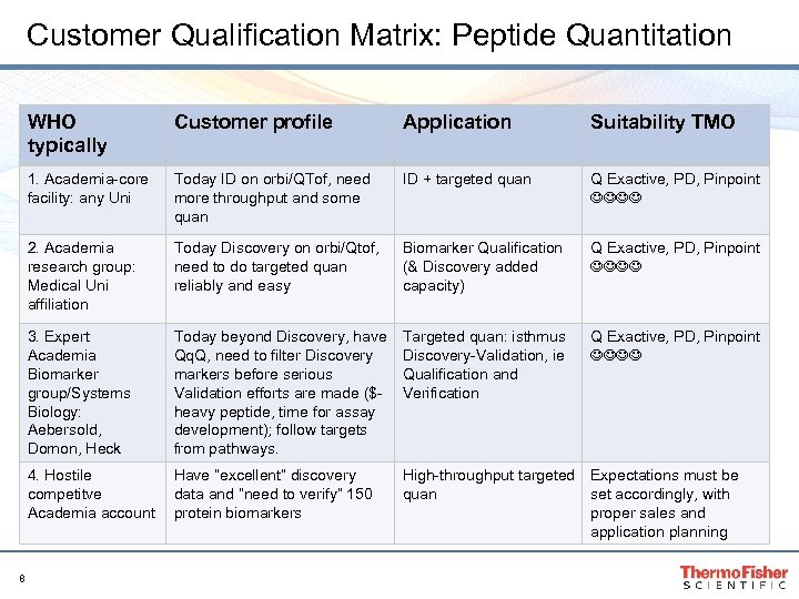 Customer Qualification Matrix: Peptide Quantitation WHO typically Application Suitability TMO 1. Academia-core facility: any