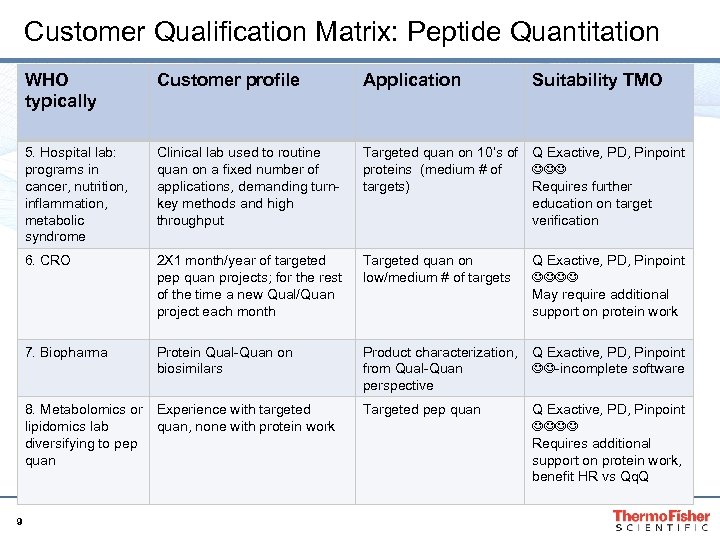 Customer Qualification Matrix: Peptide Quantitation WHO typically Customer profile Application 5. Hospital lab: programs