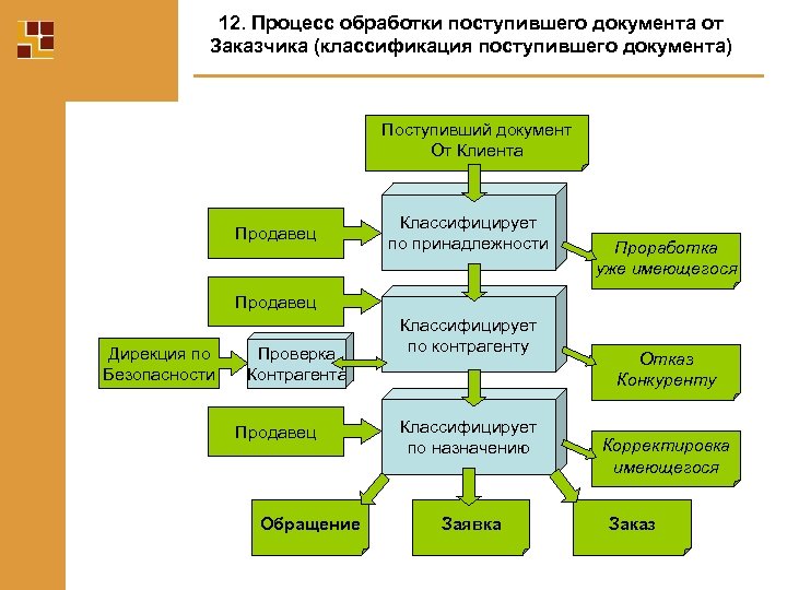 Процессы обработки хранения документов. Схема обработки поступающих документов. Составить схему обработки поступающих документов. Обработка документов поступающих в организацию. Технологии обработки поступающих документов.