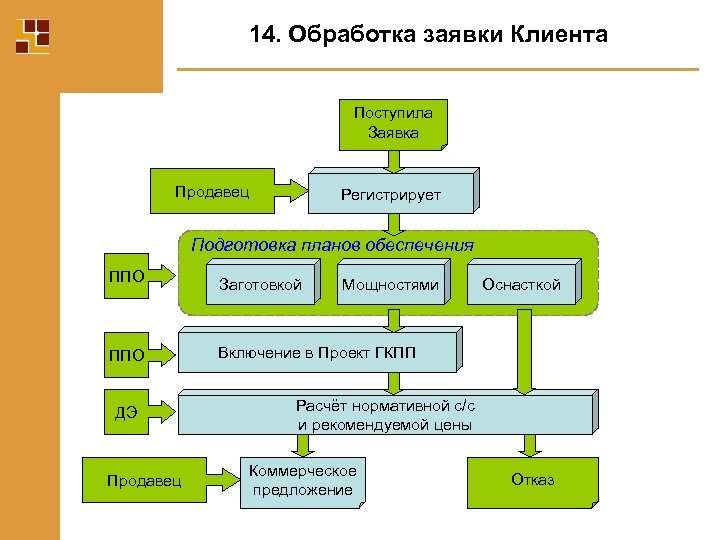 План технологического процесса каждой заявки составляется на основе заявки