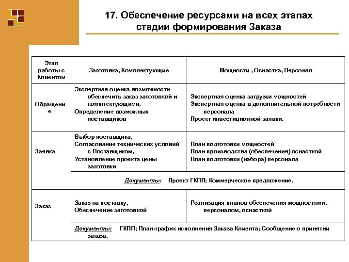 17. Обеспечение ресурсами на всех этапах стадии формирования Заказа Этап работы с Клиентом Обращени