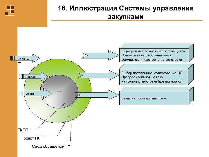 18. Иллюстрация Системы управления закупками Определение возможных поставщиков Согласование с поставщиками возможности изготовления заготовки