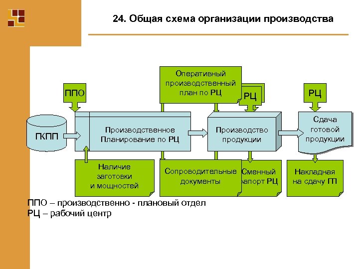 Сводное производство