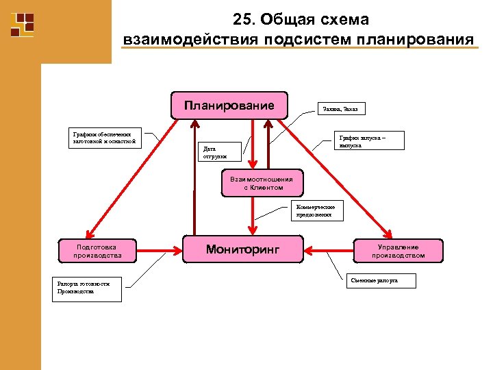 25. Общая схема взаимодействия подсистем планирования Планирование Заявка, Заказ Графики обеспечения заготовкой и оснасткой