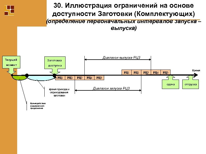 30. Иллюстрация ограничений на основе доступности Заготовки (Комплектующих) (определение первоначальных интервалов запуска – выпуска)