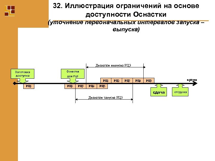 32. Иллюстрация ограничений на основе доступности Оснастки (уточнение первоначальных интервалов запуска – выпуска) Диапазон