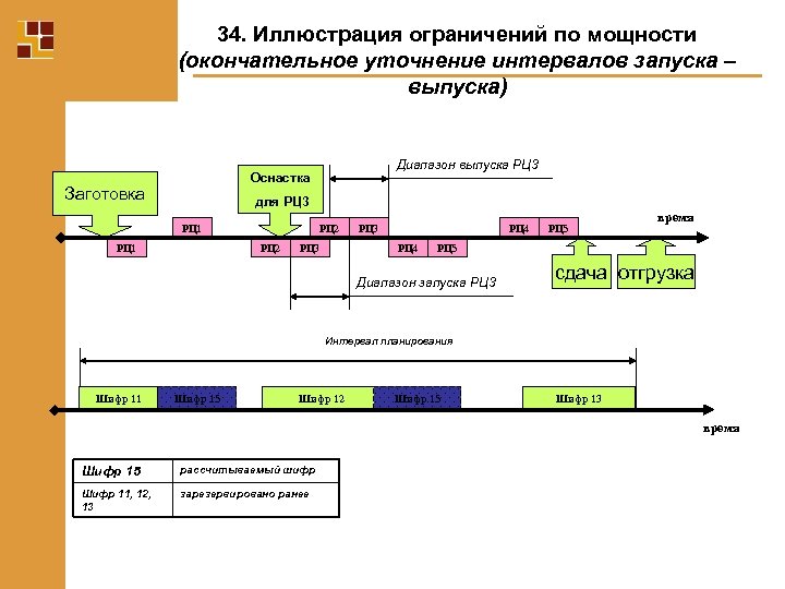 34. Иллюстрация ограничений по мощности (окончательное уточнение интервалов запуска – выпуска) Диапазон выпуска РЦ