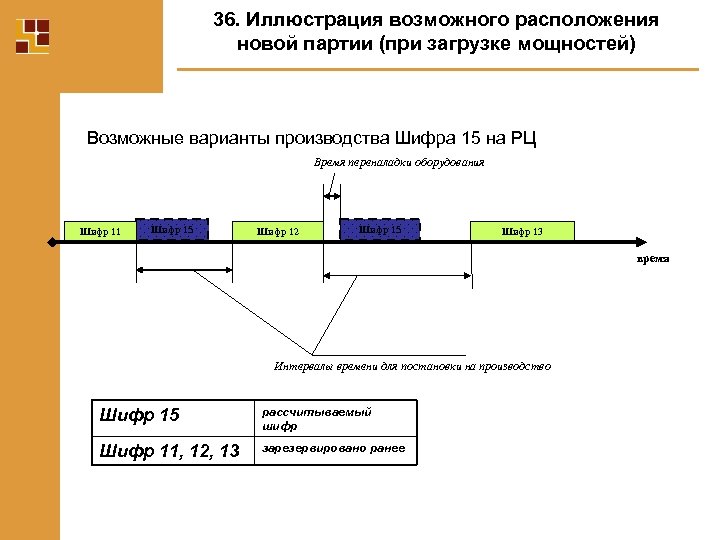 36. Иллюстрация возможного расположения новой партии (при загрузке мощностей) Возможные варианты производства Шифра 15