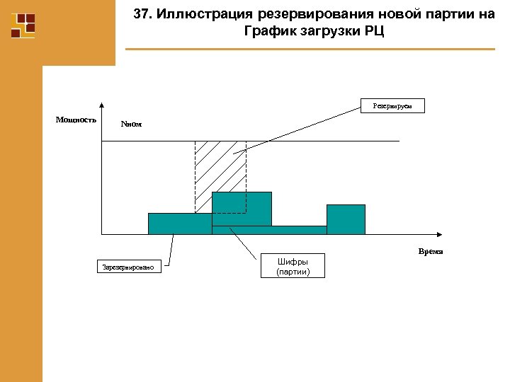 37. Иллюстрация резервирования новой партии на График загрузки РЦ Резервируем Мощность Nном Время Зарезервировано