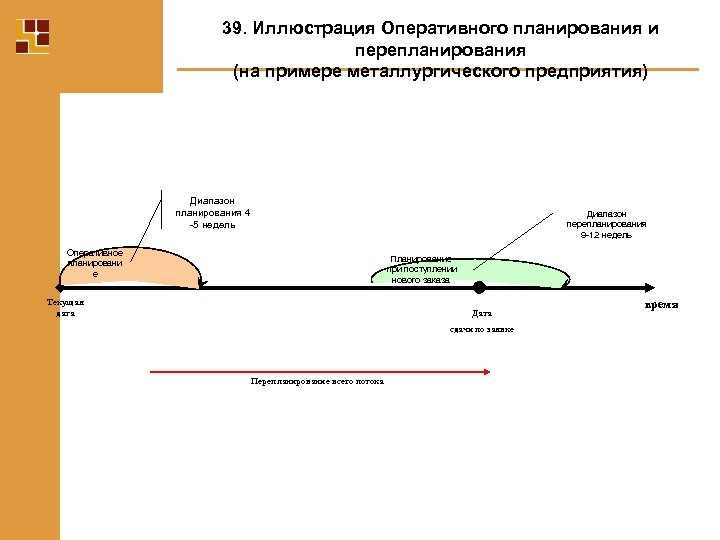 39. Иллюстрация Оперативного планирования и перепланирования (на примере металлургического предприятия) Диапазон планирования 4 -5