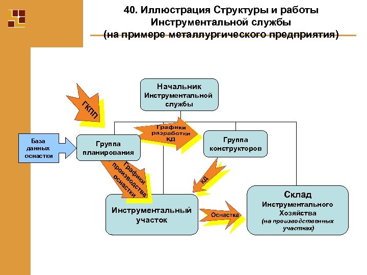 40. Иллюстрация Структуры и работы Инструментальной службы (на примере металлургического предприятия) Начальник Инструментальной службы