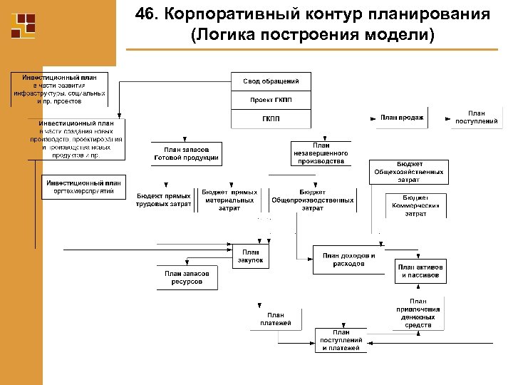 46. Корпоративный контур планирования (Логика построения модели) 