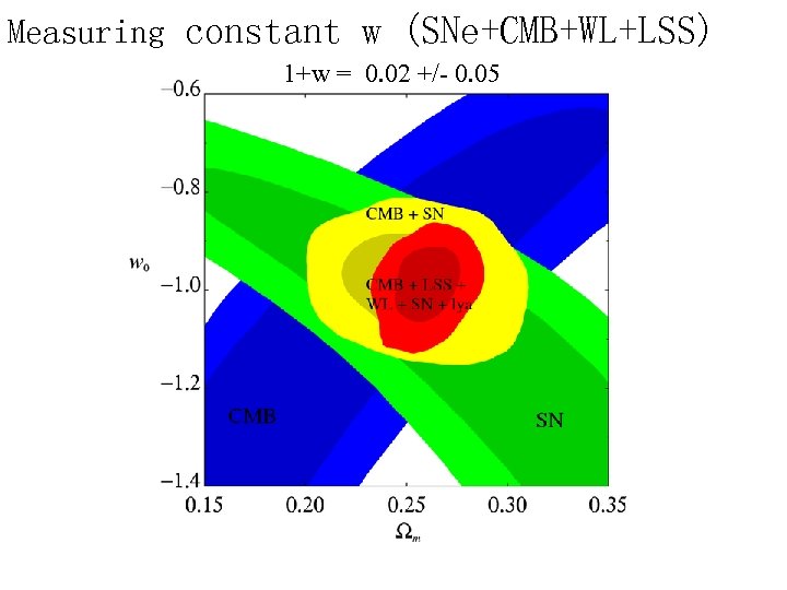 Measuring constant w (SNe+CMB+WL+LSS) 1+w = 0. 02 +/- 0. 05 