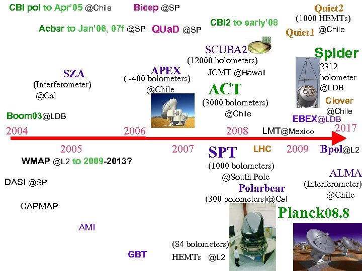 CBI pol to Apr’ 05 @Chile Bicep @SP Acbar to Jan’ 06, 07 f