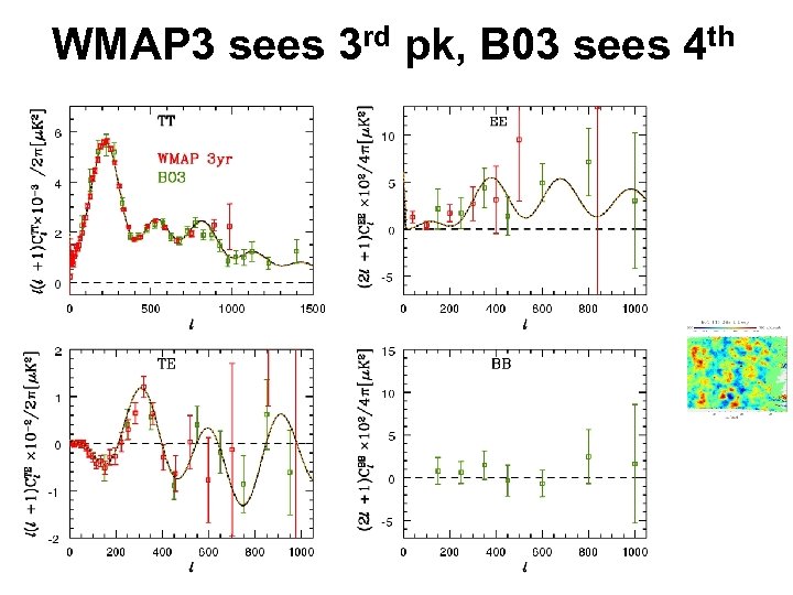 WMAP 3 sees 3 rd pk, B 03 sees 4 th 