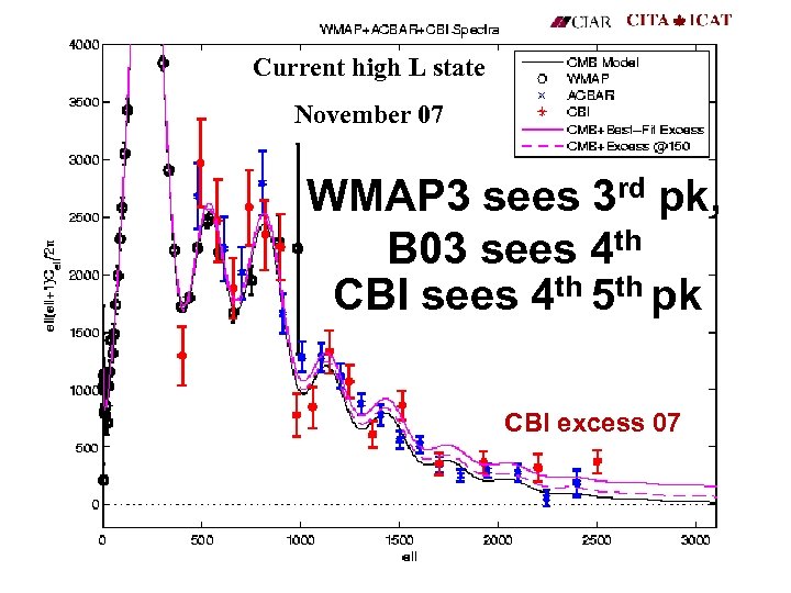 Current high L state November 07 WMAP 3 sees 3 rd pk, B 03