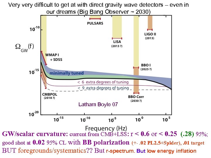 Very very difficult to get at with direct gravity wave detectors – even in