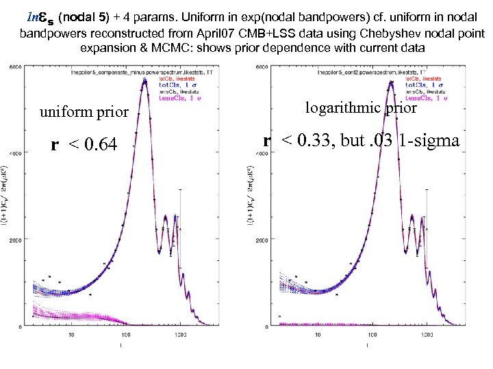 ln s (nodal 5) + 4 params. Uniform in exp(nodal bandpowers) cf. uniform in