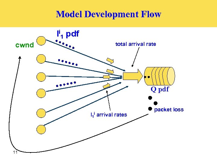 Model Development Flow li 1 pdf total arrival rate cwnd Q pdf l 1