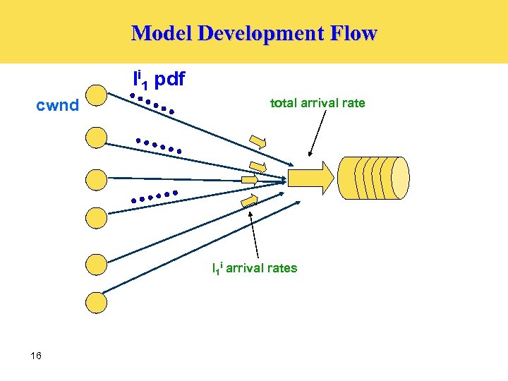 Model Development Flow li 1 pdf cwnd total arrival rate l 1 i arrival