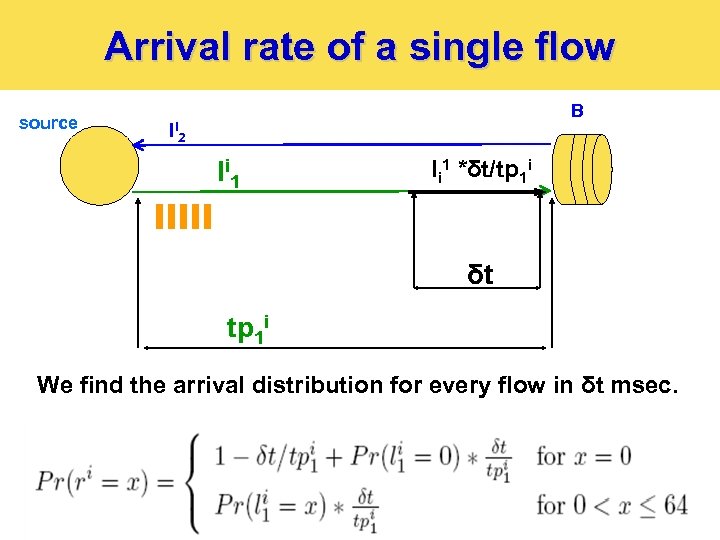 Arrival rate of a single flow source B li 2 l i 1 li