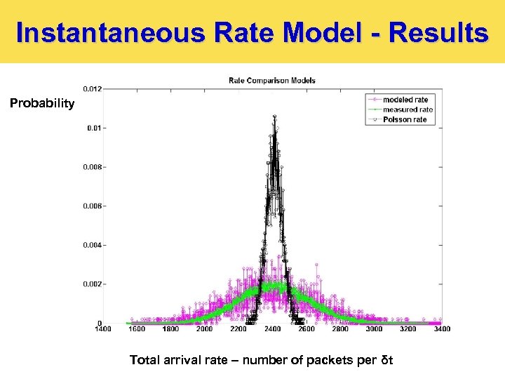 Instantaneous Rate Model - Results Probability Total arrival rate – number of packets per