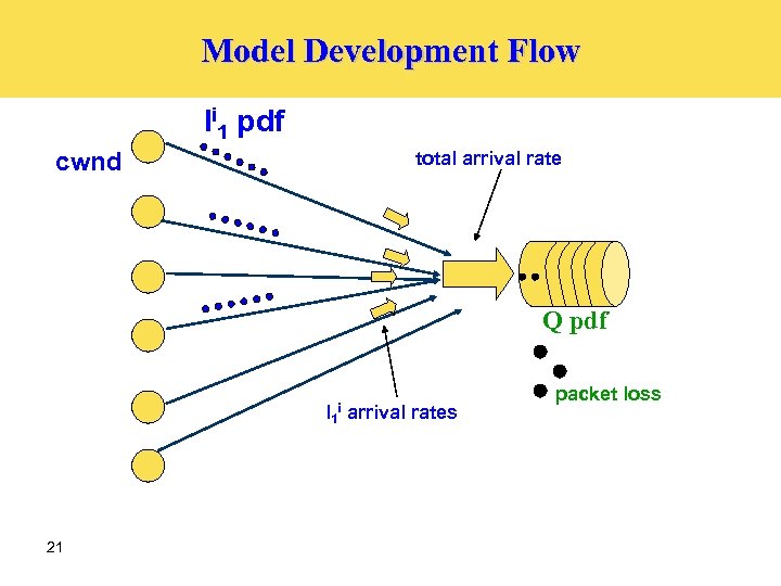 Model Development Flow li 1 pdf total arrival rate cwnd Q pdf l 1