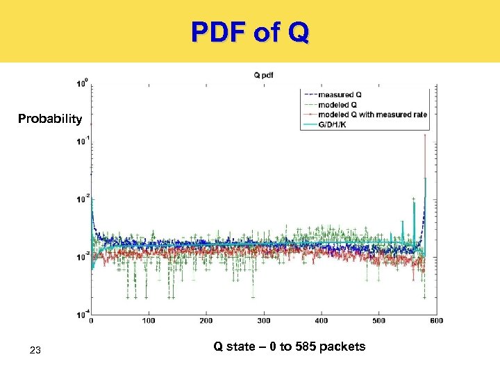 PDF of Q Probability 23 Q state – 0 to 585 packets 