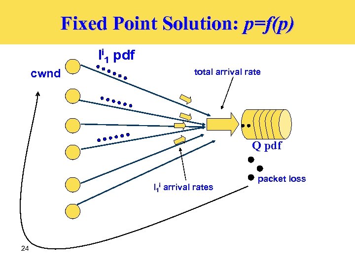 Fixed Point Solution: p=f(p) li 1 pdf total arrival rate cwnd Q pdf l