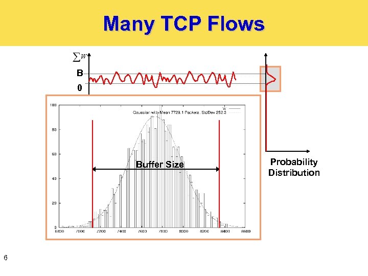 Many TCP Flows B 0 Buffer Size 6 Probability Distribution 