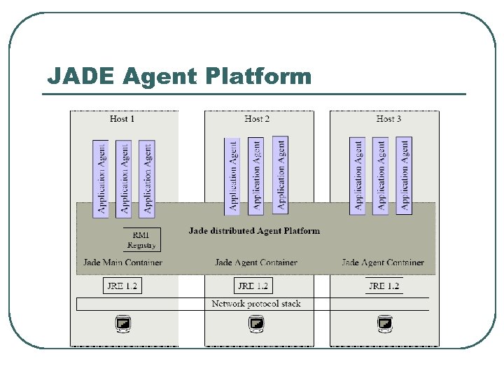 JADE Agent Platform 