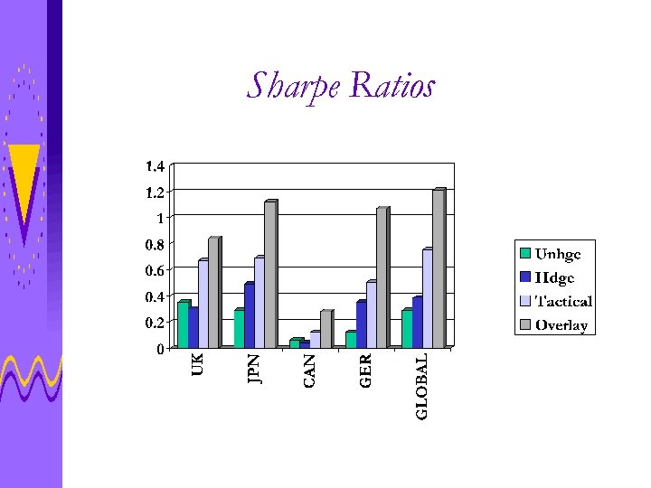 Sharpe Ratios 