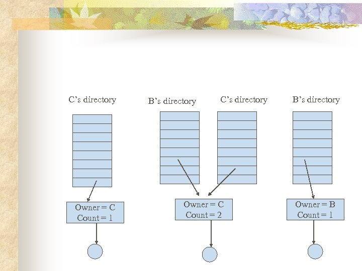 C’s directory Owner = C Count = 1 B’s directory C’s directory Owner =
