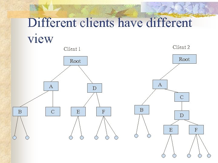 Different clients have different view Client 2 Client 1 Root A A D C