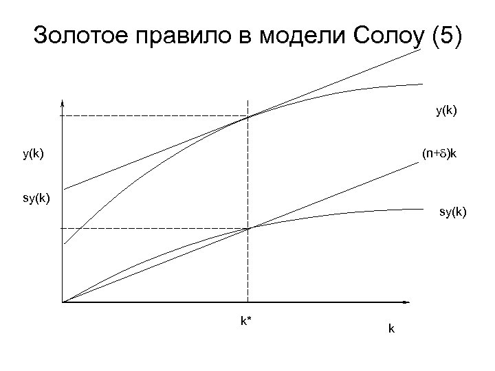 Золотая норма сбережения. Золотое правило накопления в модели Солоу. Золотое правило накопления Солоу формула. Золотое правило экономического роста в модели Солоу. Золотое правило накопления в модели Солоу формула.