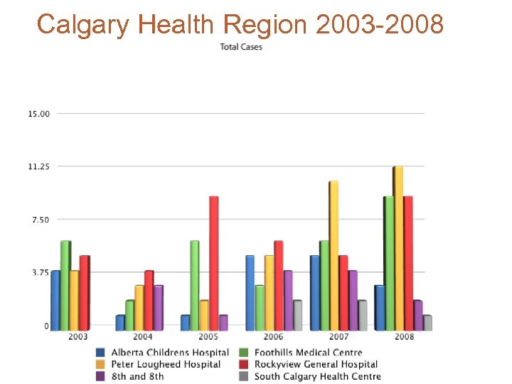 Calgary Health Region 2003 -2008 