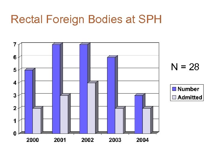 Rectal Foreign Bodies at SPH N = 28 