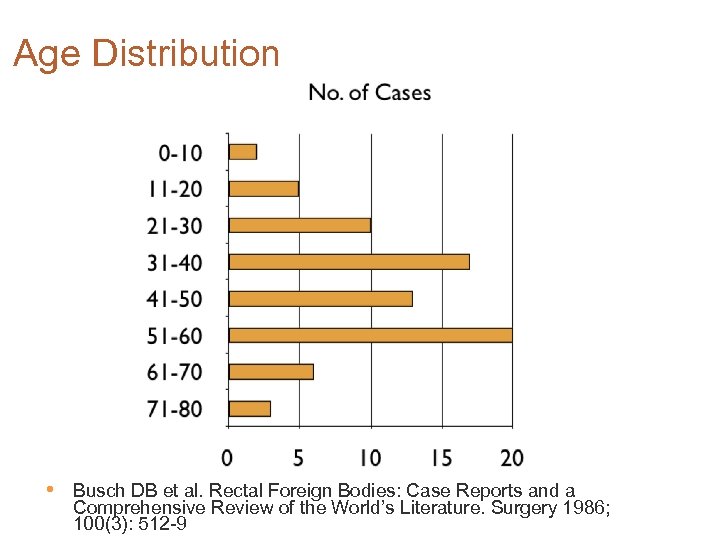 Age Distribution • Busch DB et al. Rectal Foreign Bodies: Case Reports and a