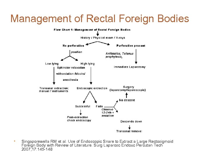 Management of Rectal Foreign Bodies • Singaporewella RM et al. Use of Endoscopic Snare