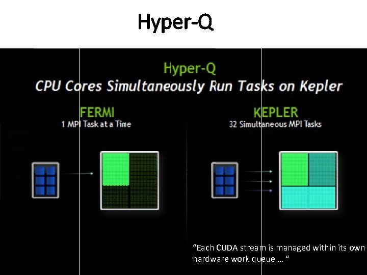Hyper‐Q “Each CUDA stream is managed within its own hardware work queue … “