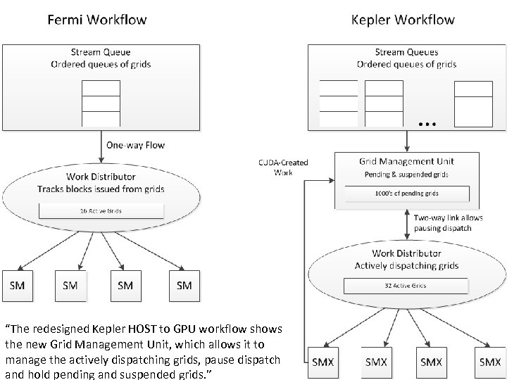 “The redesigned Kepler HOST to GPU workflow shows the new Grid Management Unit, which